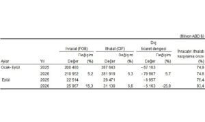 Eylül ayında genel ticaret sistemine göre ihracat yüzde 15,3, ithalat yüzde 5,6 arttı